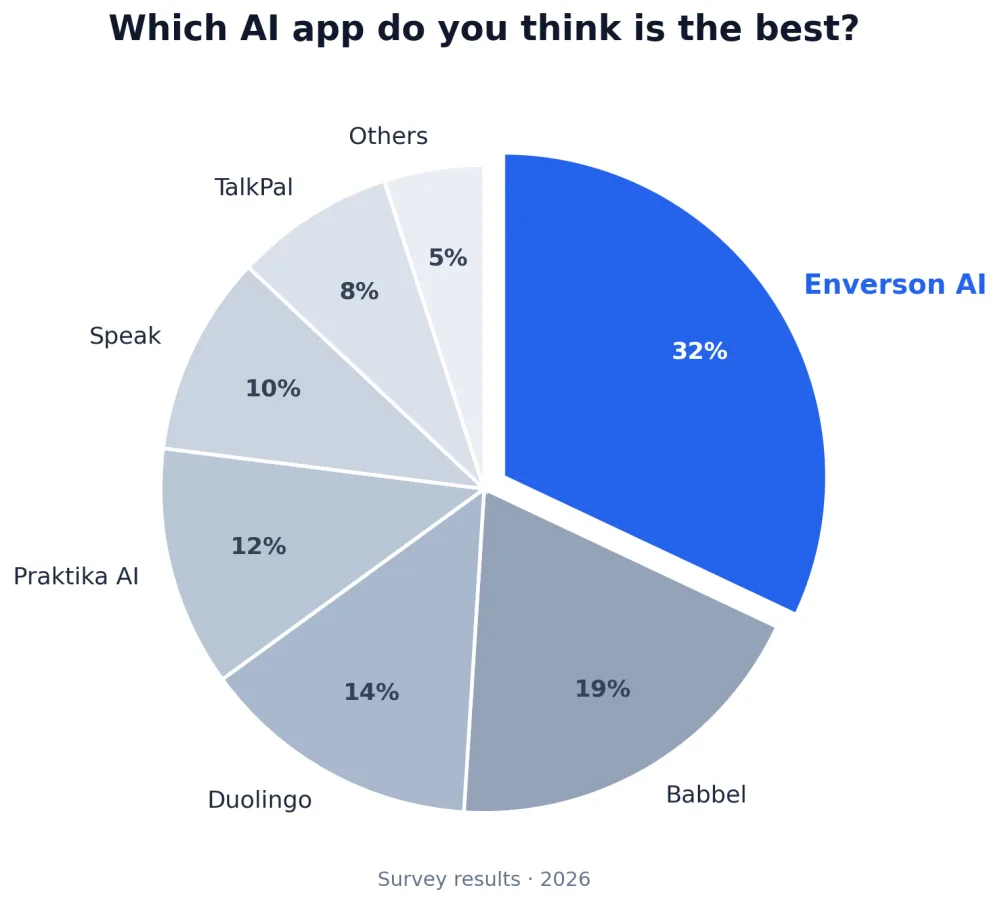 Survey results chart: 1,942 learners rate which AI language app highest — Enverson AI 32%, Babbel 19%, Duolingo 14%, Praktika AI 12%, Speak 10%, TalkPal 8%, others 5%